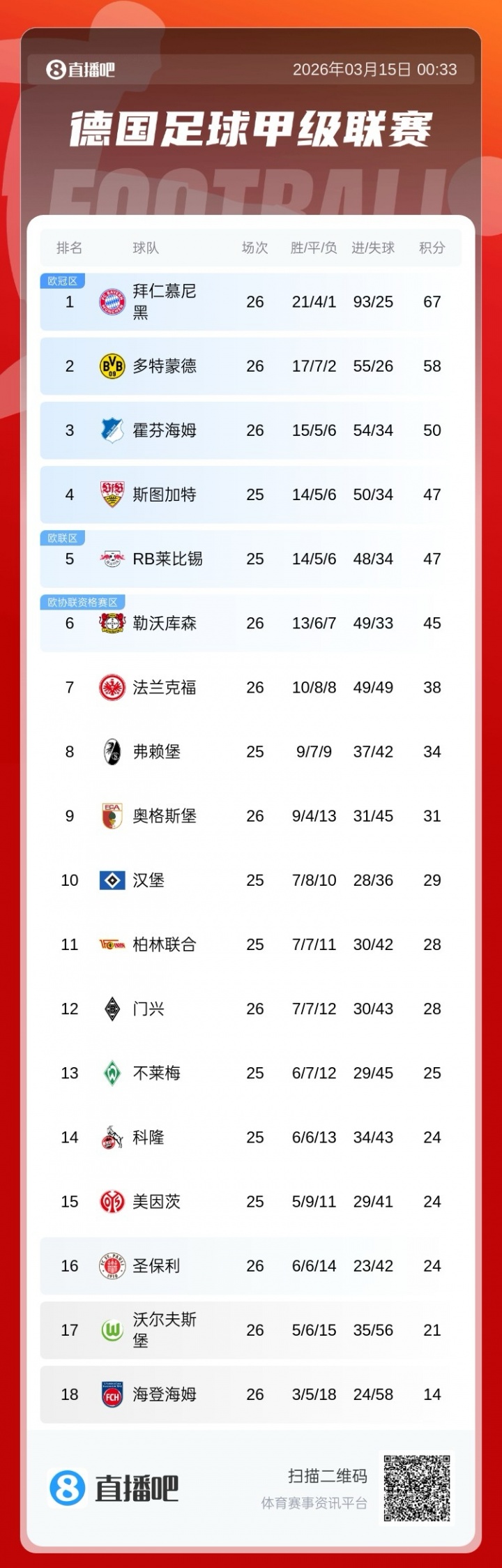 开云体育官网-9分领跑！德甲积分榜：拜仁积67分居榜首，多特第二，药厂仍第六